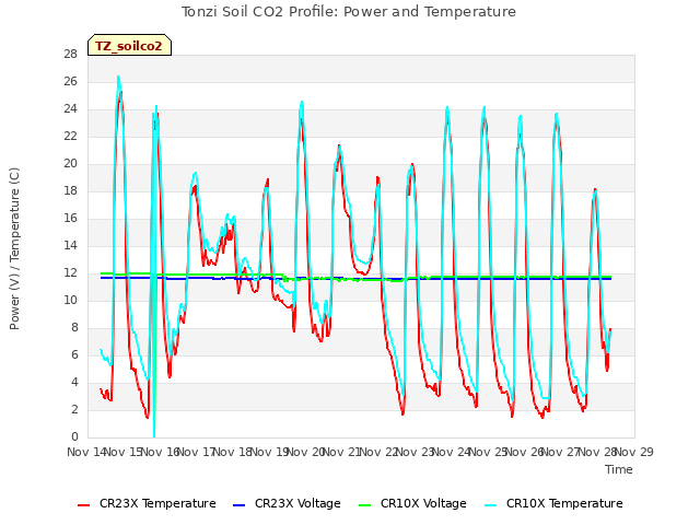 plot of Tonzi Soil CO2 Profile: Power and Temperature