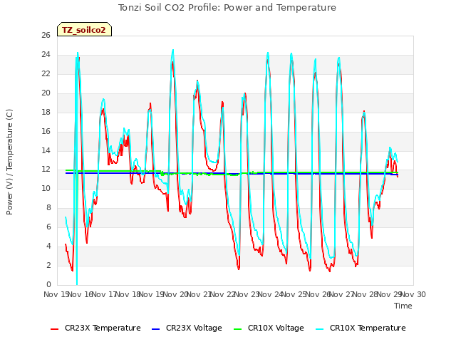 plot of Tonzi Soil CO2 Profile: Power and Temperature