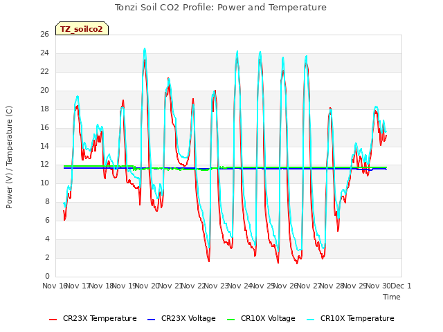 plot of Tonzi Soil CO2 Profile: Power and Temperature