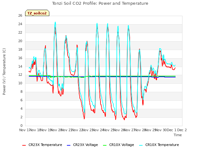 plot of Tonzi Soil CO2 Profile: Power and Temperature