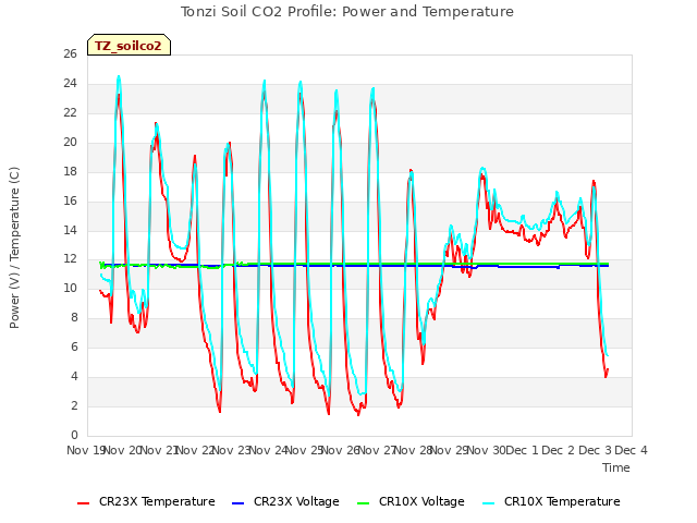 plot of Tonzi Soil CO2 Profile: Power and Temperature