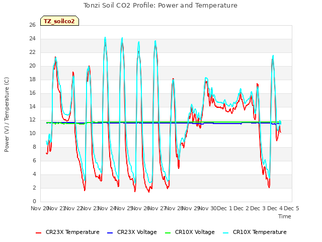 plot of Tonzi Soil CO2 Profile: Power and Temperature