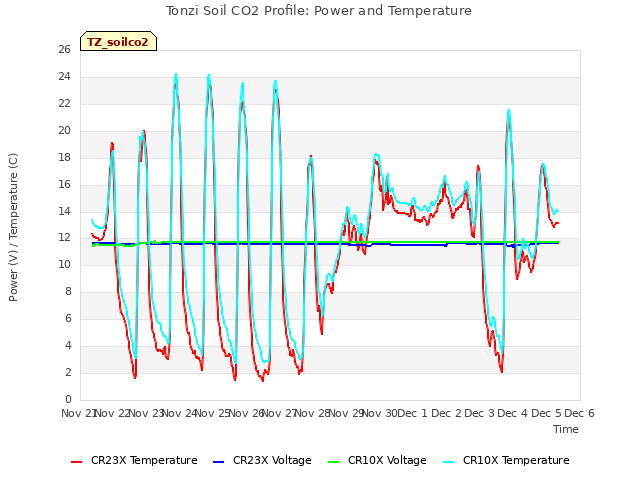 plot of Tonzi Soil CO2 Profile: Power and Temperature