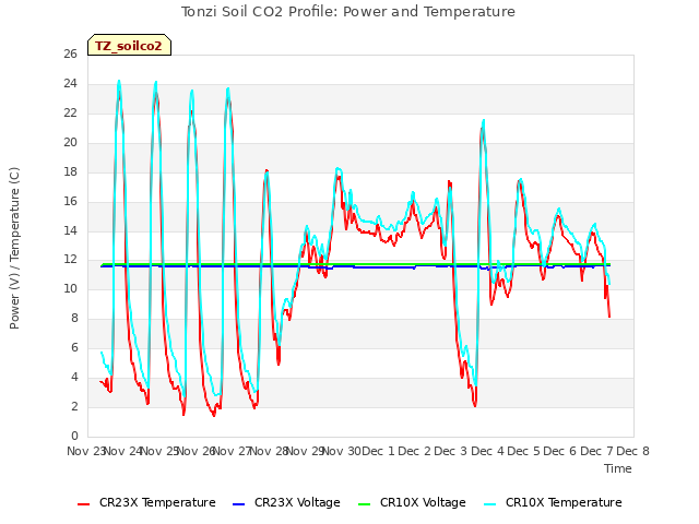 plot of Tonzi Soil CO2 Profile: Power and Temperature