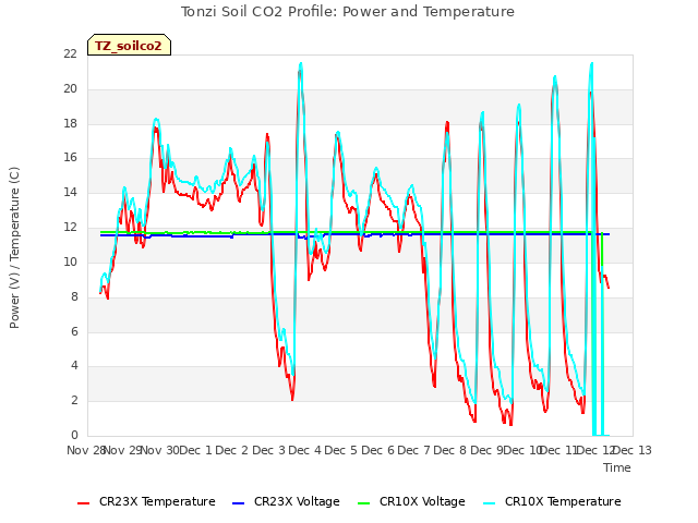 plot of Tonzi Soil CO2 Profile: Power and Temperature