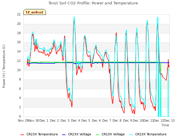 plot of Tonzi Soil CO2 Profile: Power and Temperature