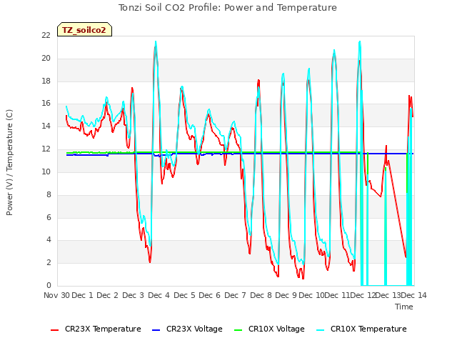 plot of Tonzi Soil CO2 Profile: Power and Temperature