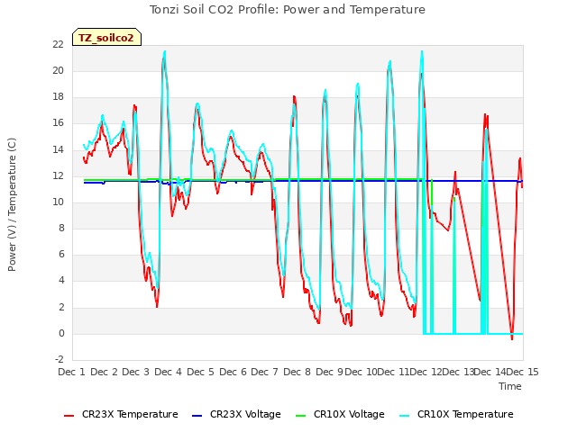 plot of Tonzi Soil CO2 Profile: Power and Temperature