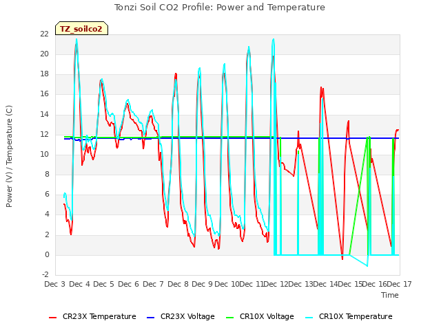 plot of Tonzi Soil CO2 Profile: Power and Temperature