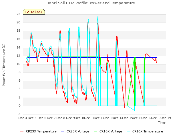 plot of Tonzi Soil CO2 Profile: Power and Temperature