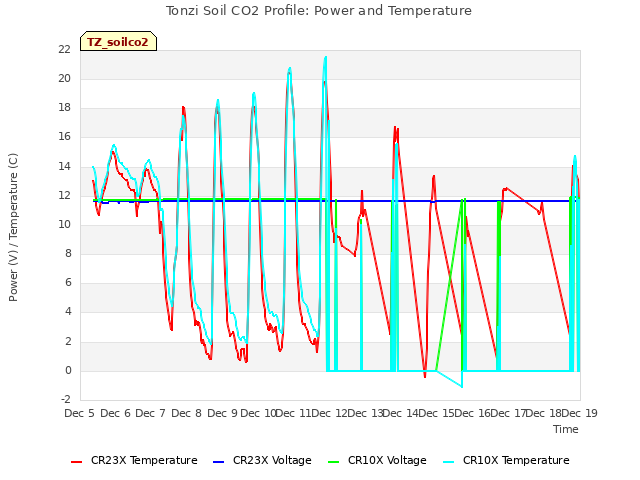 plot of Tonzi Soil CO2 Profile: Power and Temperature