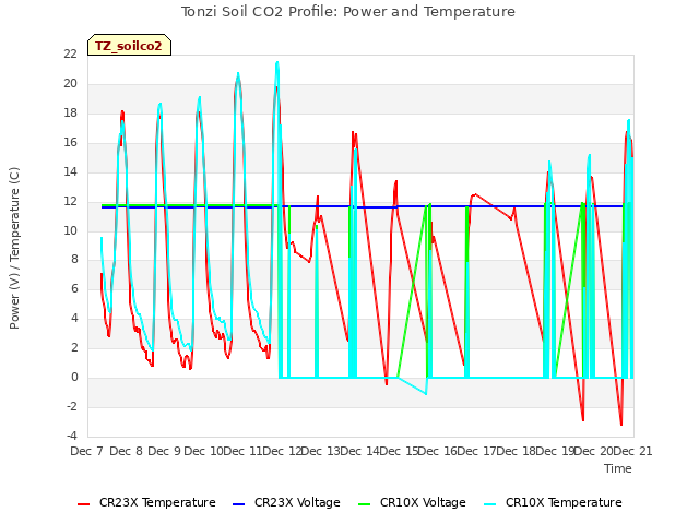 plot of Tonzi Soil CO2 Profile: Power and Temperature