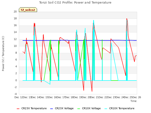 plot of Tonzi Soil CO2 Profile: Power and Temperature