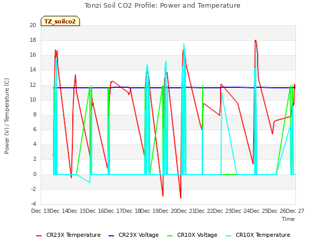 plot of Tonzi Soil CO2 Profile: Power and Temperature