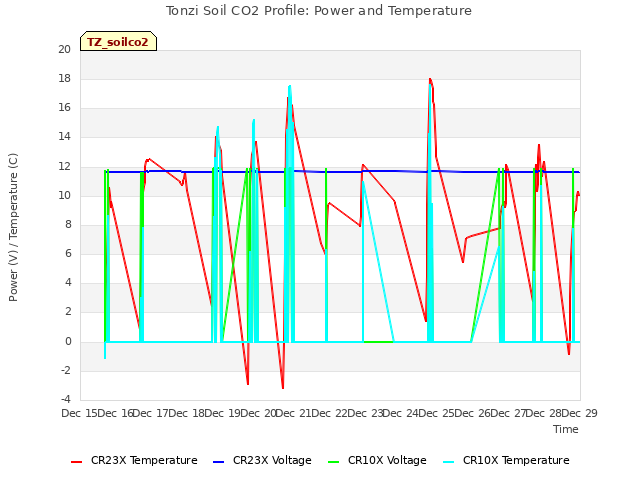 plot of Tonzi Soil CO2 Profile: Power and Temperature