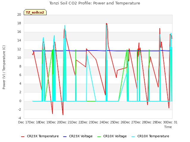 plot of Tonzi Soil CO2 Profile: Power and Temperature