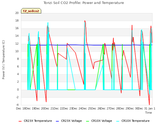 plot of Tonzi Soil CO2 Profile: Power and Temperature