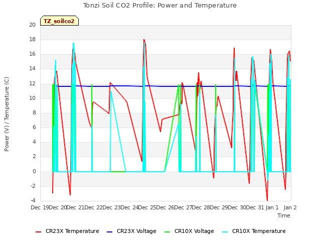 plot of Tonzi Soil CO2 Profile: Power and Temperature