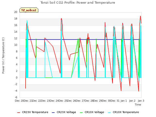 plot of Tonzi Soil CO2 Profile: Power and Temperature