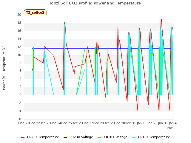 plot of Tonzi Soil CO2 Profile: Power and Temperature