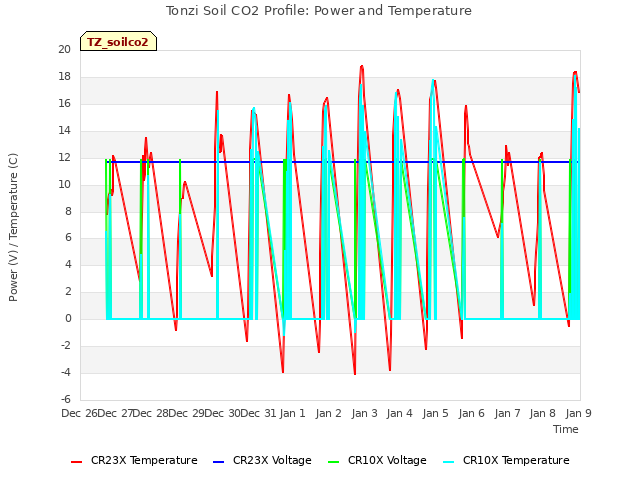 plot of Tonzi Soil CO2 Profile: Power and Temperature