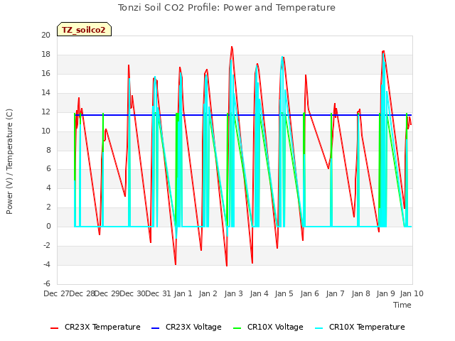 plot of Tonzi Soil CO2 Profile: Power and Temperature