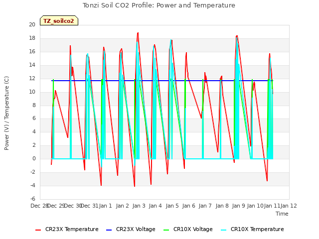 plot of Tonzi Soil CO2 Profile: Power and Temperature