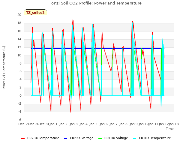 plot of Tonzi Soil CO2 Profile: Power and Temperature