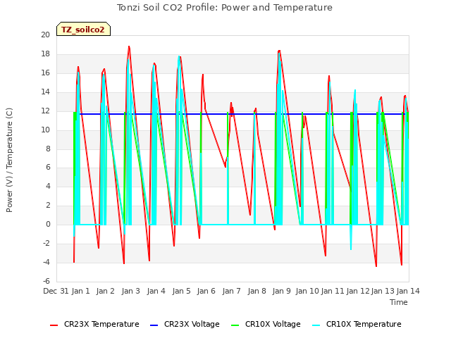 plot of Tonzi Soil CO2 Profile: Power and Temperature