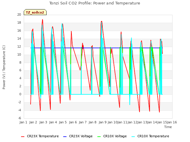 plot of Tonzi Soil CO2 Profile: Power and Temperature