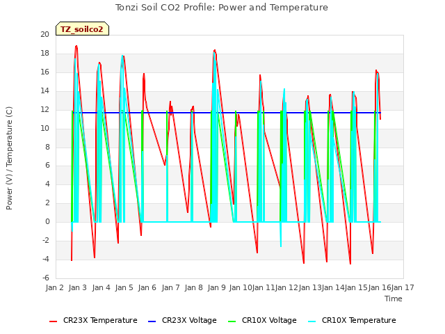 plot of Tonzi Soil CO2 Profile: Power and Temperature