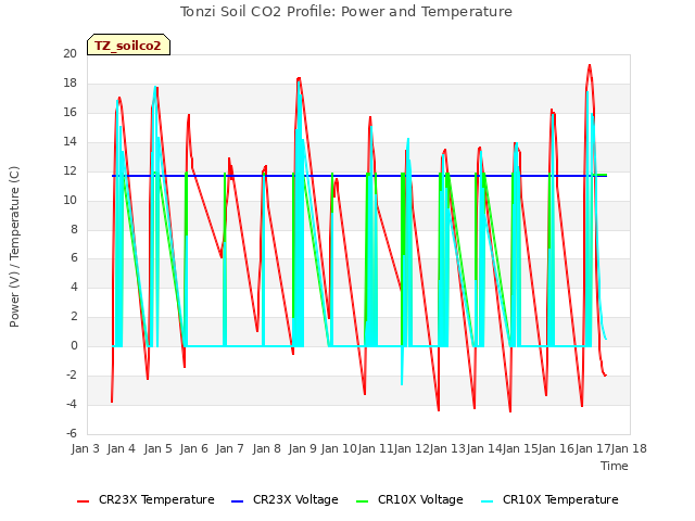 plot of Tonzi Soil CO2 Profile: Power and Temperature