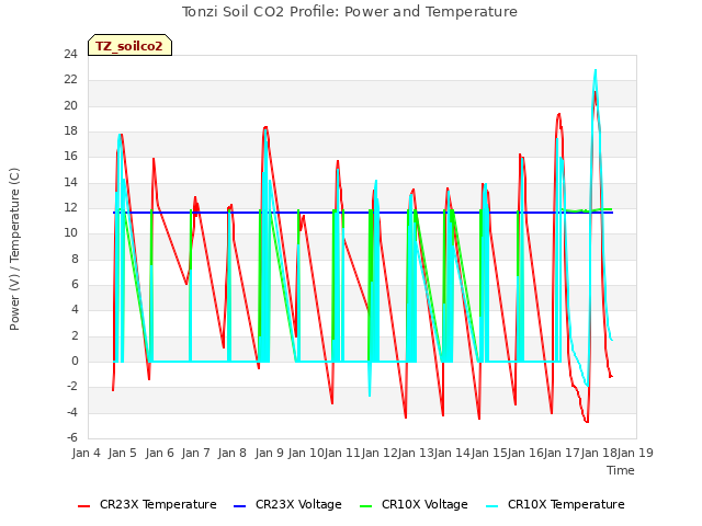 plot of Tonzi Soil CO2 Profile: Power and Temperature