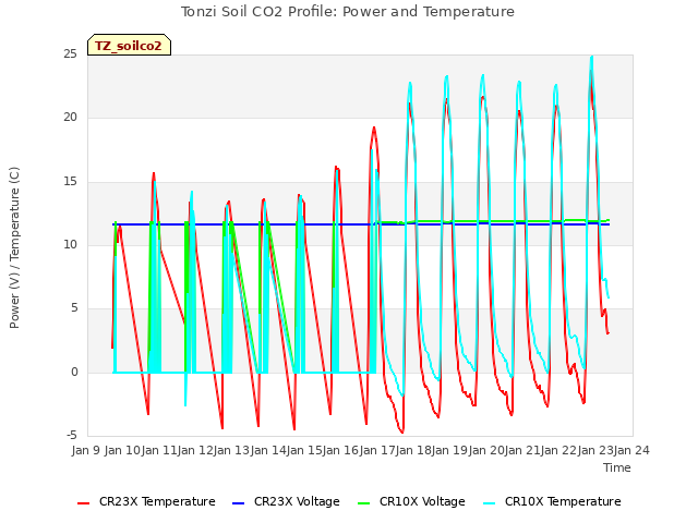 plot of Tonzi Soil CO2 Profile: Power and Temperature