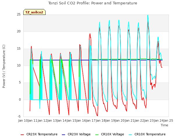 plot of Tonzi Soil CO2 Profile: Power and Temperature