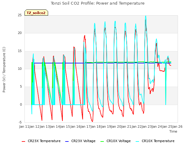 plot of Tonzi Soil CO2 Profile: Power and Temperature