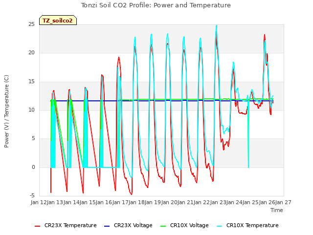 plot of Tonzi Soil CO2 Profile: Power and Temperature