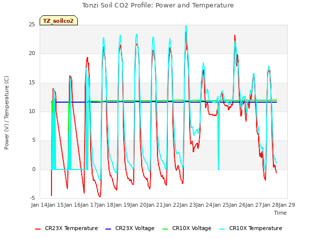 plot of Tonzi Soil CO2 Profile: Power and Temperature