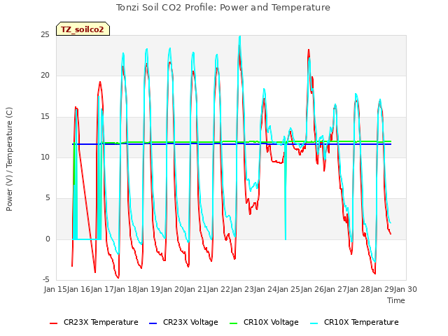 plot of Tonzi Soil CO2 Profile: Power and Temperature