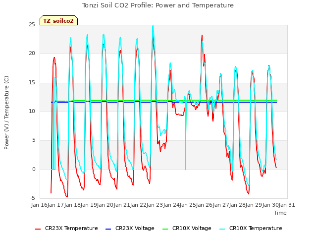 plot of Tonzi Soil CO2 Profile: Power and Temperature