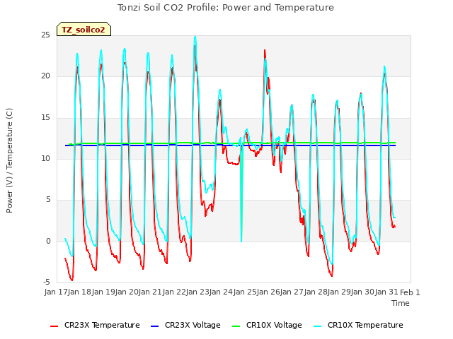 plot of Tonzi Soil CO2 Profile: Power and Temperature