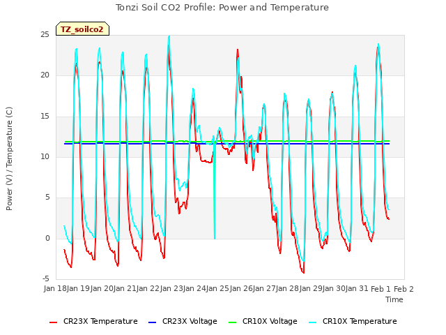 plot of Tonzi Soil CO2 Profile: Power and Temperature