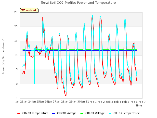 plot of Tonzi Soil CO2 Profile: Power and Temperature