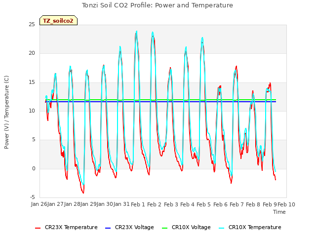 plot of Tonzi Soil CO2 Profile: Power and Temperature