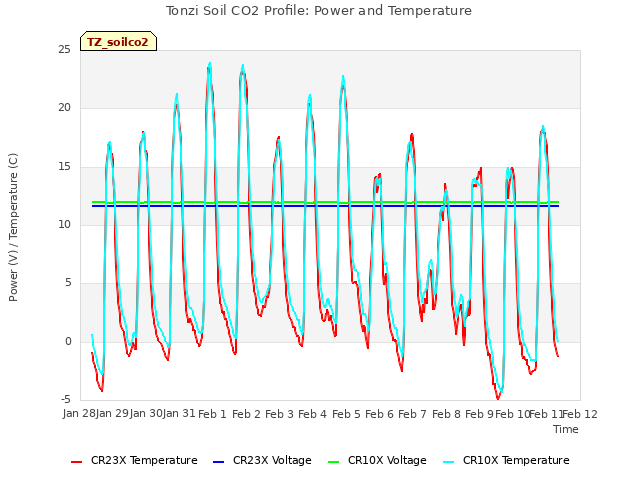 plot of Tonzi Soil CO2 Profile: Power and Temperature