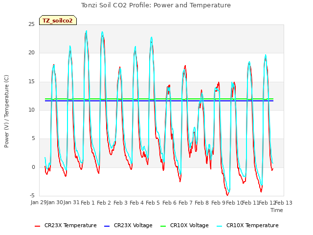 plot of Tonzi Soil CO2 Profile: Power and Temperature