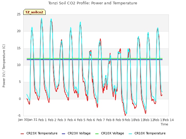 plot of Tonzi Soil CO2 Profile: Power and Temperature