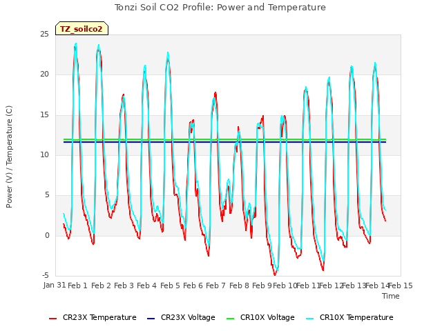 plot of Tonzi Soil CO2 Profile: Power and Temperature