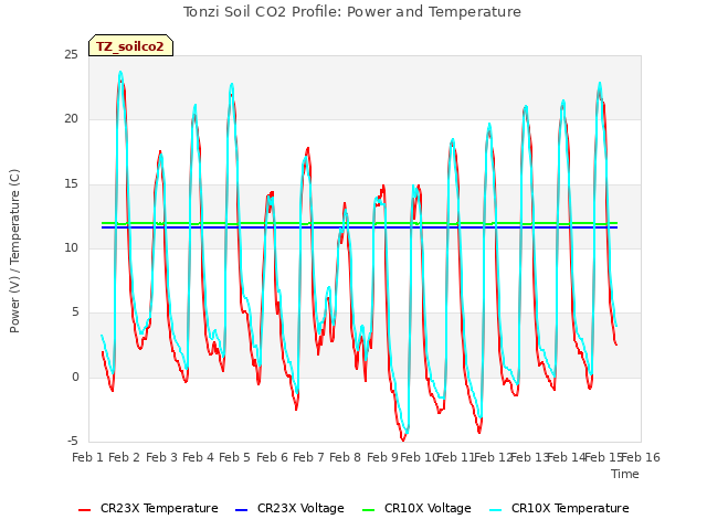 plot of Tonzi Soil CO2 Profile: Power and Temperature