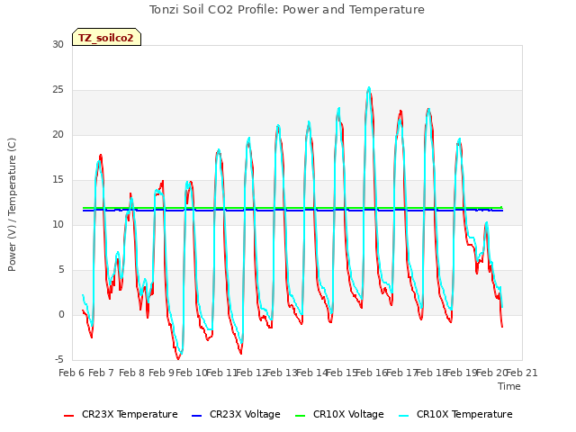 plot of Tonzi Soil CO2 Profile: Power and Temperature